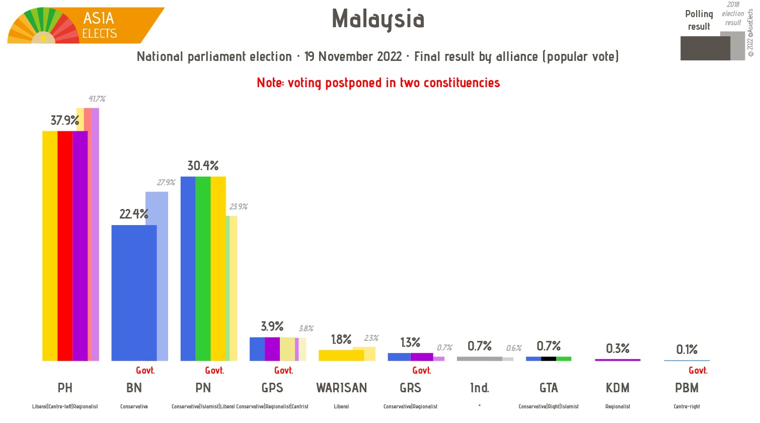 Asia Elects on Twitter "Malaysia, national parliament election Final