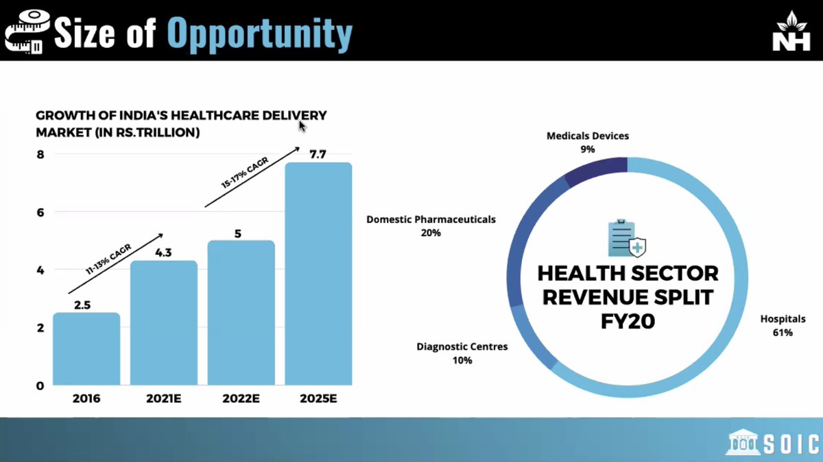 Healthcare looks better structurally going forward.

The entire sector is going to grow at 15-17%. Might be a good place to look for opportunities.

Image: @soicfinance at @ias_summit 

#IASummit2020