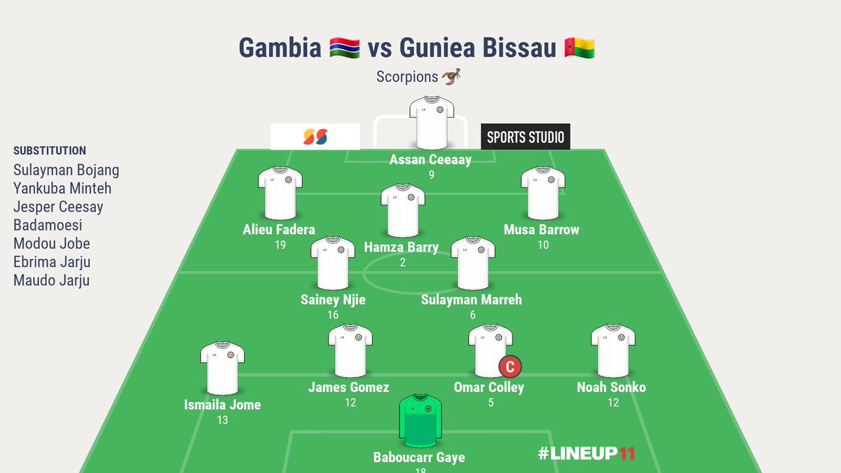soccercafe1's tweet photo. Starting XI ๐ฌ๐ฒ v ๐ฌ๐ผ
Debut for #AlieuFadera and Ismaila Jome as #HamzaBarry returns. Tom Saintfiet will be leading the scorpions to his 36th official match. https://t.co/X3utAm0UpJ