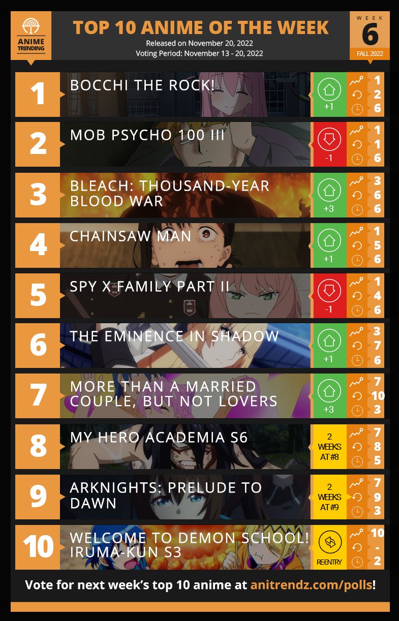Anime Trending - 🔥 Vote for your anime now! atani.me/fvote8 Here are your  TOP 10 ANIME for Week#7 of the Fall 2022 Anime Season! Bocchi holds strong  for the second time this