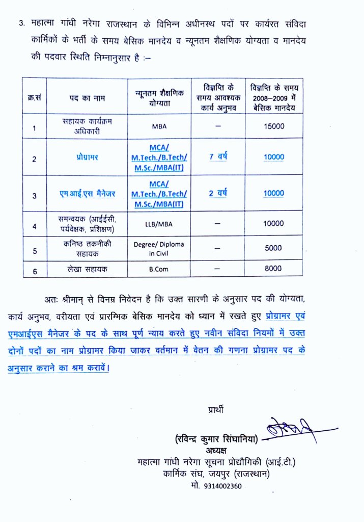 prajbishnoi's tweet photo. @sandeepbhiwadi सर नरेगा को सफल बनाने में एमआईएस मैनेजर और प्रोग्रामर का पद समाप्त कर आधिकारी नरेगा को गहरे अंधकार में ले जाना चाहते हैं #Mis_manager_programmer 
नरेगा बचाने में हमारा सहयोग करें
#save_nrega_save_mis_manager https://t.co/0kyOSif1PP