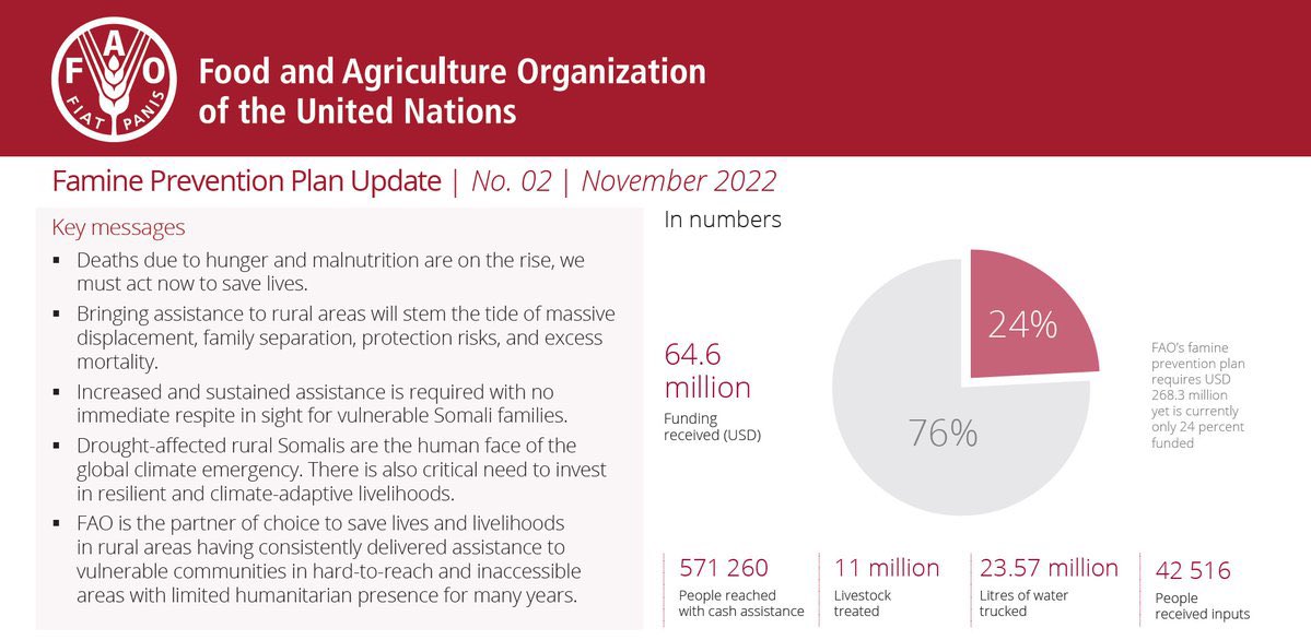Famine prevention begins in rural areas, as close as possible to affected communities.

<a href="/FAO/">Food and Agriculture Organization</a> is helping the most vulnerable rural families with lifesaving support, yet its famine prevention plan is currently only 24% funded. 

MORE: fao.org/documents/card…