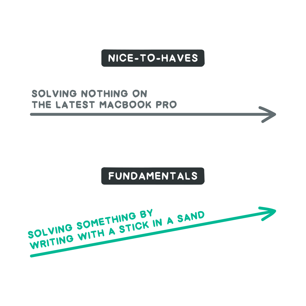 nice-to-haves vs. fundamentals: https://t.co/sBfuoZC4U0