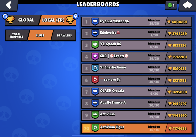 HAKI_bs's tweet photo. Please @Frank_Supercell @Paula_Supercell @Dani_Supercell @brawlstarsfr 
For over a year, Several clubs of the French Top Club are completely bugged. 
In fact, The first 3 clubs are out of place.
I join you screenshots under this tweet
Thanks 

Please❤️and🔄for visibility https://t.co/u100AGid3S