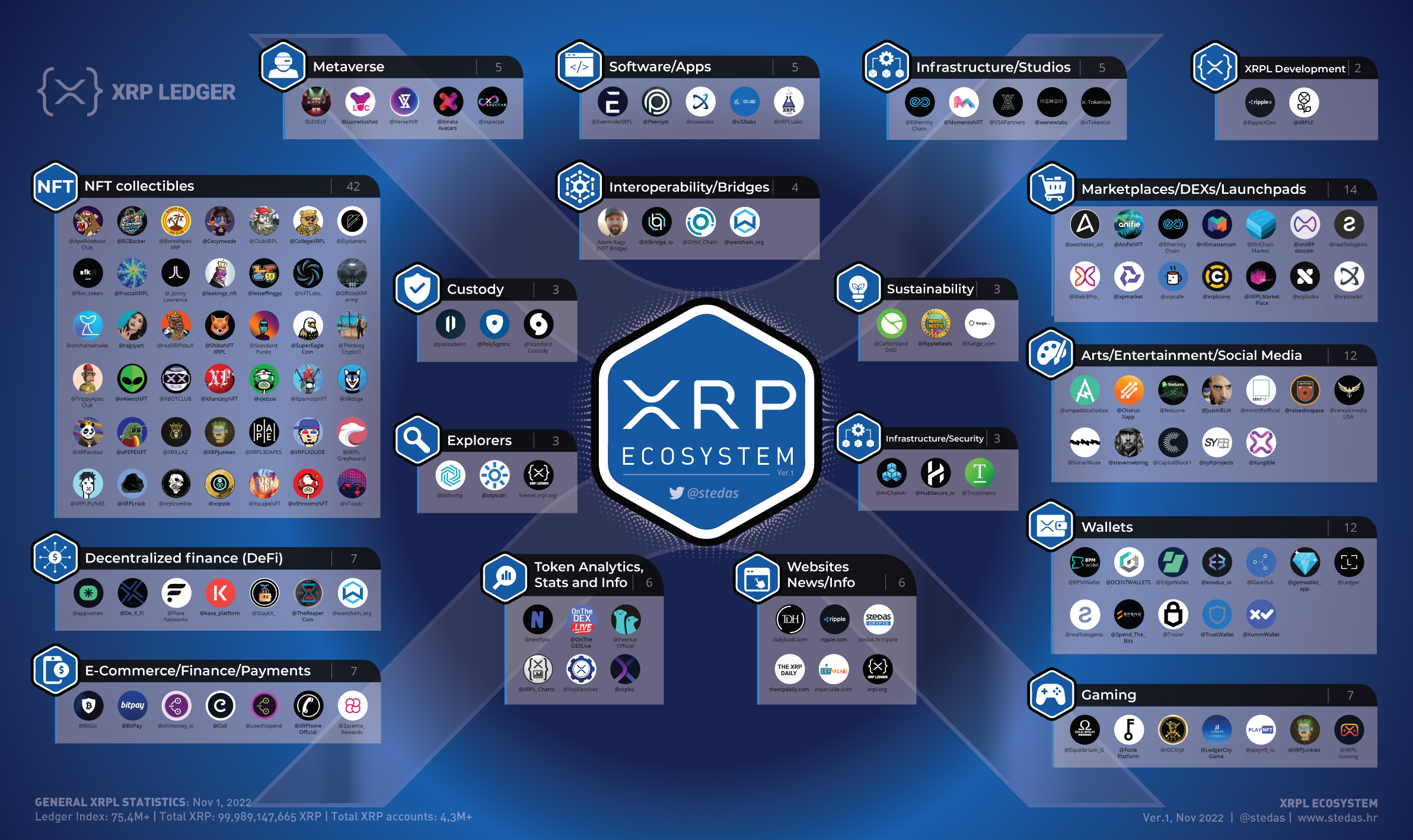 xrp-cro-on-twitter-xrp-l-ecosystem-poster-150-projects-and