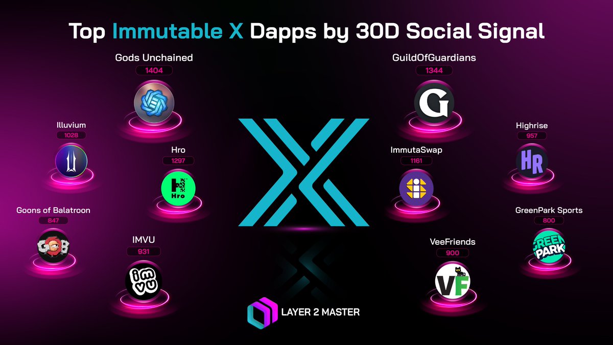 Moana Abstract ✳️ (@moana_abstract) on Twitter photo 📍 Top <a href="/Immutable/">Immutable</a> Dapps by 30D Social Signal
<a href="/GodsUnchained/">Gods Unchained</a> <a href="/GuildOfGuardian/">GuildOfGuardians</a> <a href="/hro/">Hro</a> <a href="/immutaswap/">ImmutaSwap.io</a> <a href="/illuviumio/">Illuvium</a> <a href="/HighriseApp/">Highrise</a> <a href="/IMVU/">IMVU</a> <a href="/veefriends/">VeeFriends</a> @GoonsNft <a href="/greenparksports/">GreenPark Sports</a>
#Layer2 #IMX 📍 Top <a href="/Immutable/">Immutable</a> Dapps by 30D Social Signal
<a href="/GodsUnchained/">Gods Unchained</a> <a href="/GuildOfGuardian/">GuildOfGuardians</a> <a href="/hro/">Hro</a> <a href="/immutaswap/">ImmutaSwap.io</a> <a href="/illuviumio/">Illuvium</a> <a href="/HighriseApp/">Highrise</a> <a href="/IMVU/">IMVU</a> <a href="/veefriends/">VeeFriends</a> @GoonsNft <a href="/greenparksports/">GreenPark Sports</a>
#Layer2 #IMX