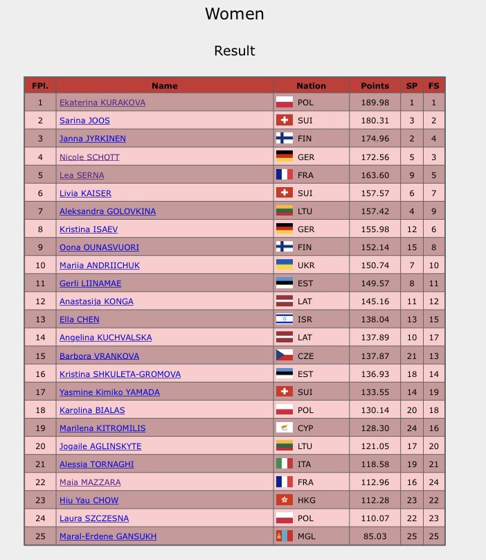 Anything GOEs on Twitter "Warsaw Cup Women’s Final results https//t