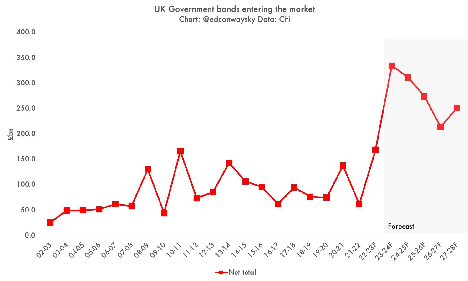 Tom Clarke 🇺🇦 🌻 on Twitter "EdConwaySky bankofengland DaniRussell16