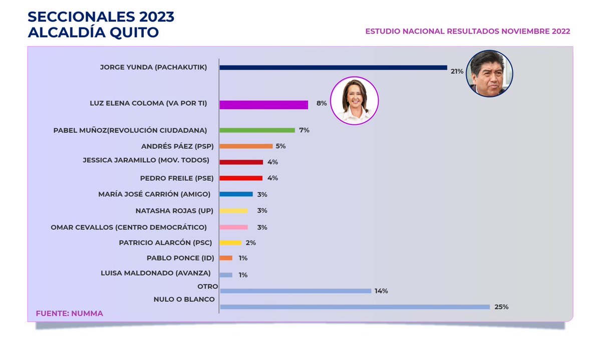 Seguimos en la carrera para hacer de #Quito una ciudad moderna y con oportunidades para todos y todas.

Tenemos una muy buena noticia: ¡continuamos en la lucha, junto a <a href="/ZULNELEA/">Luz Elena Coloma 🇪🇨</a>!

En cada voto está la fuerza del cambio para #Quito. Tenemos la oportunidad de cambiar las cosas.
