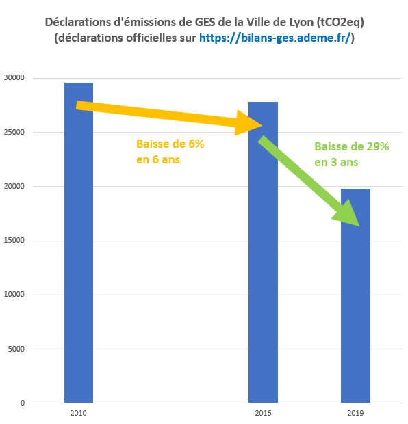 OpenCarbonWatch's tweet photo. 20 nouveaux bilans carbone cette semaine, dont celui de @villedelyon qui surpasse ses objectifs de baisse 🥳 ! Déjà -33% en 2019 (vs 2010) alors que le Plan Climat 2015 visait les -20% en 2020 (vs 2010). Quelqu'un connait le secret de cette réussite ? https://t.co/ScEfdT570n