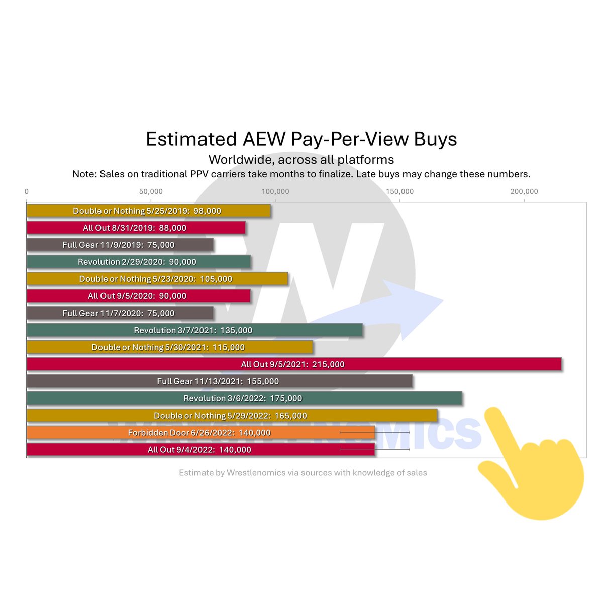 NoDQ_Virtue's tweet image. What the dirt sheets don't want to explain to you. The CM Punk Era of #AEW generated the highest PPV buys in company history. #FuckCMPunk