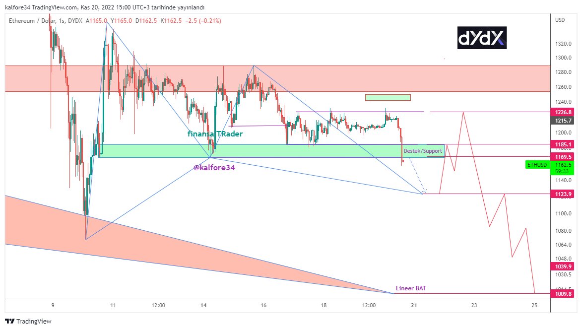 finansalTRader's tweet photo. #ETHUSD Güncelleme(Update)

#btc $btc $eth #bitcoin #Ethereum https://t.co/Arcsu2a9Xy