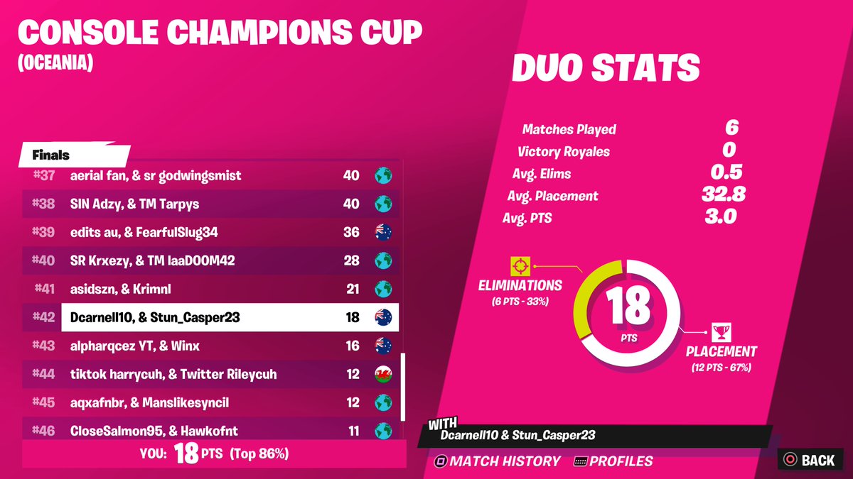 Played so bad but happy we even made finals ggs only