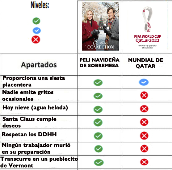 Esta tarde, el partido inicial del #QatarWorldCup2022 coincide con las pelis de sobremesa navideñas. Aquí os dejo una comparativa para que, cuando llegue la hora de la siesta, toméis la decisión correcta 👇