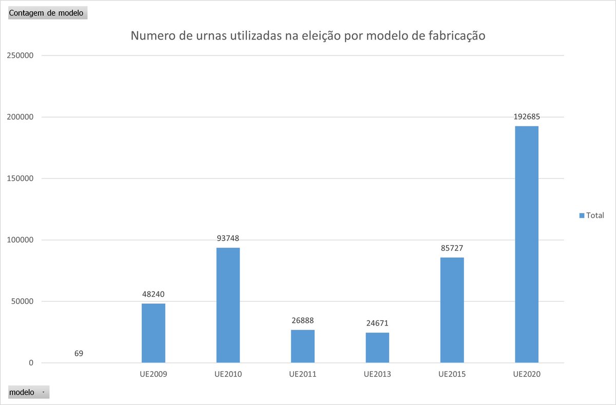 fernandocpachec's tweet photo. @lorenzoridolfi Fiz também meu próprio banco de dados e cheguei nesse quantitativo de urnas. https://t.co/IYzihw0ILK