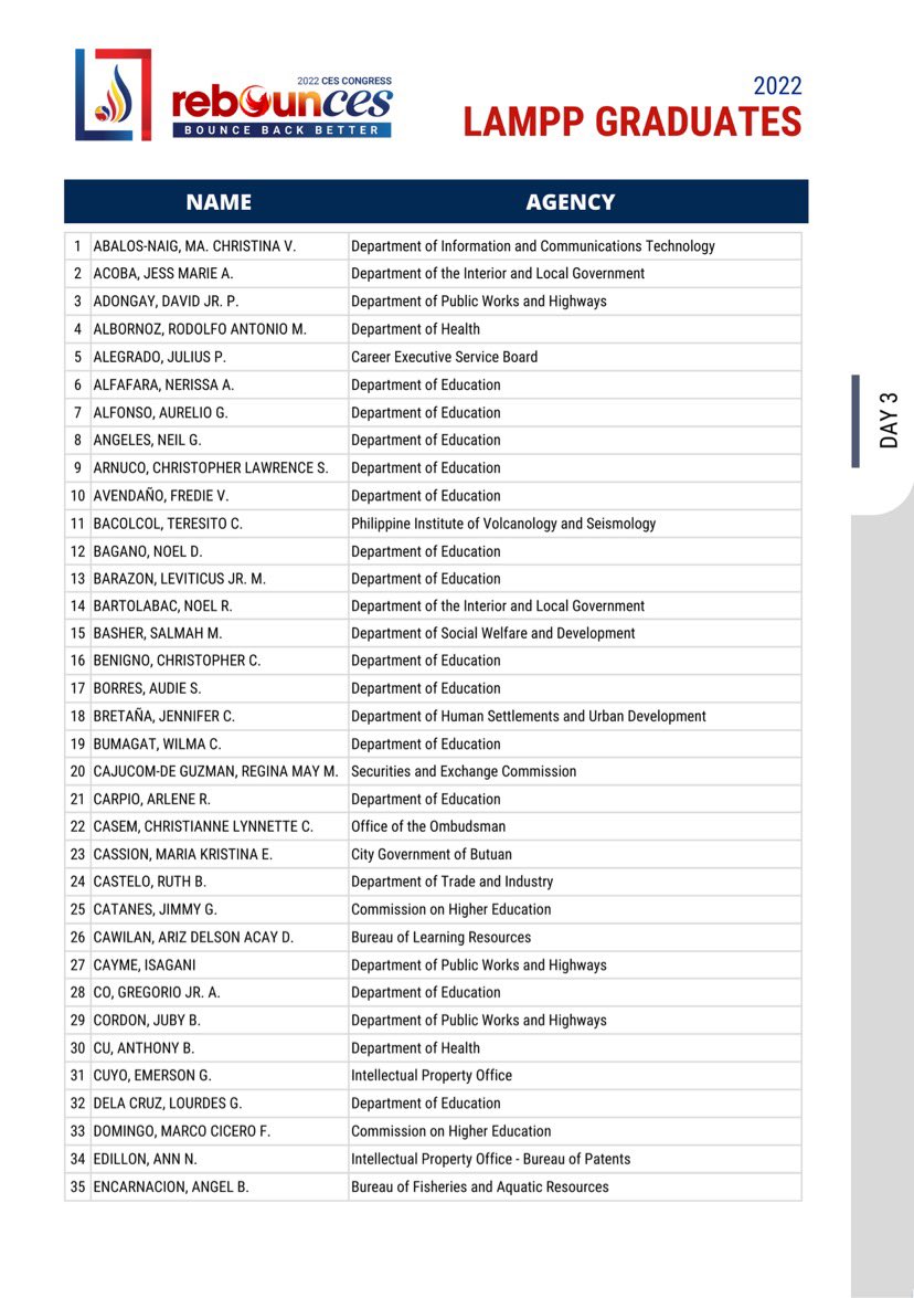 cesbofficial's tweet photo. We are proud to share with you the list of the CES Leadership and Management Proficiency Program (LAMPP) Graduates of 2022 who demonstrated their commitment to lifelong learning and excellence! https://t.co/kSYkt1hIVw