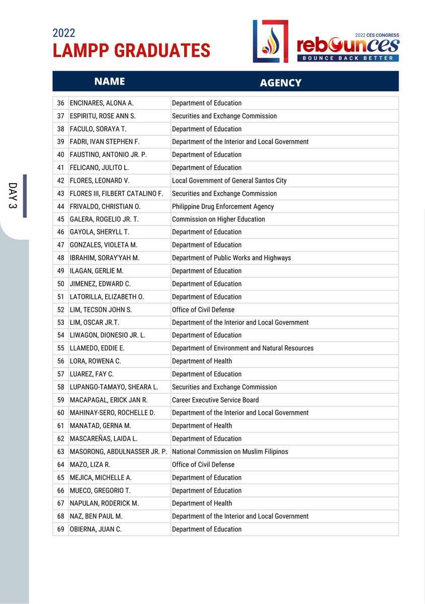 cesbofficial's tweet photo. We are proud to share with you the list of the CES Leadership and Management Proficiency Program (LAMPP) Graduates of 2022 who demonstrated their commitment to lifelong learning and excellence! https://t.co/kSYkt1hIVw