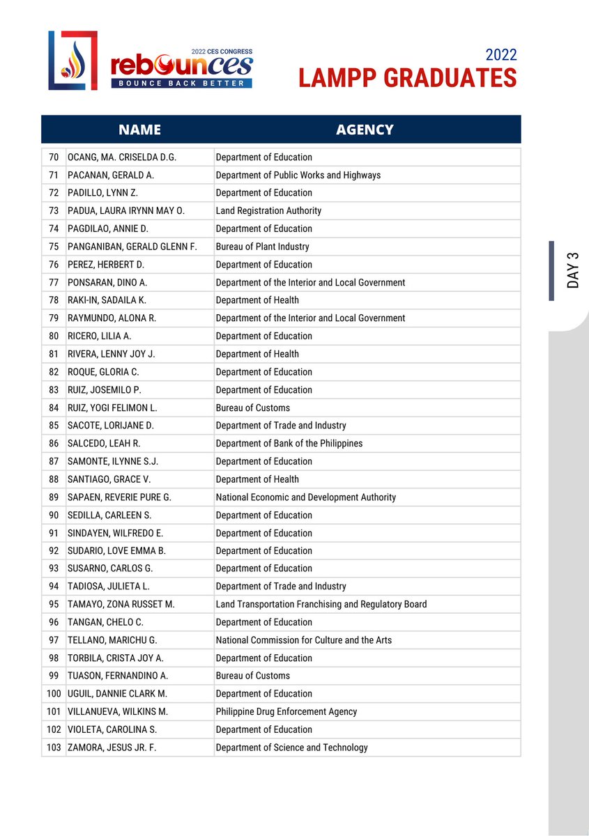 cesbofficial's tweet photo. We are proud to share with you the list of the CES Leadership and Management Proficiency Program (LAMPP) Graduates of 2022 who demonstrated their commitment to lifelong learning and excellence! https://t.co/kSYkt1hIVw