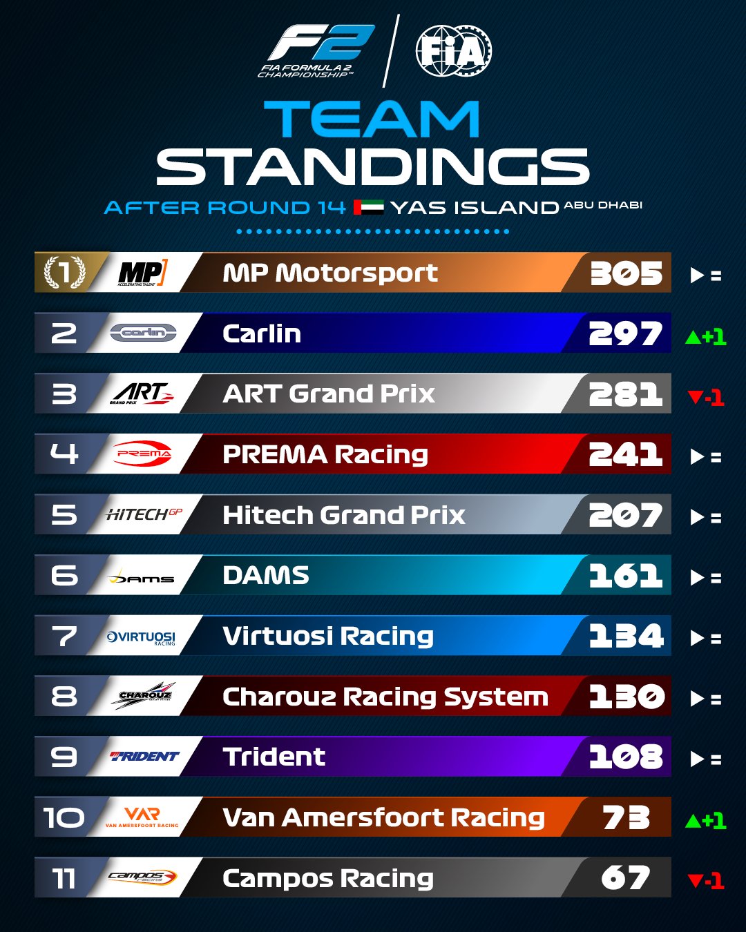 Formula 2 on Twitter "TEAM STANDINGS 📊 A massive congratulations to OfficialMPteam on taking