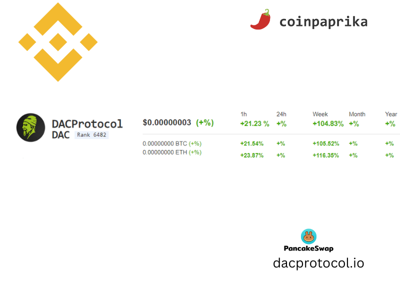DACProtocol's tweet photo. $DAC Token is on @PancakeSwap & @PoocoinBSC :
📊DEX: https://t.co/GICbf7xDub
📊DEX: https://t.co/uAQBClxCis
#Bitcoin #Binance #BNB #BNBGem #USDT #ETH #USDTether #Cryptocurrencies #altcoins #Ethereum #NFTArts #NFTshill #GameFi #USDT #MATIC #pcgamer #DACTOKEN #Metaverse https://t.co/kFHIXW3xrx
