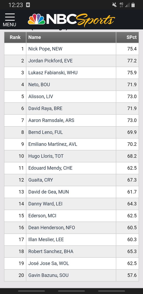 AlexHolder11's tweet photo. @GrievesonAlan @robrice78 @Betfred Let's base it on form then. Look who has the highest save % in the prem.....Pickford.

I see him week in week out, can assure you it's not worth jumping on the media agenda against him, you would be so far from the truth. https://t.co/VYf5pLwUEN