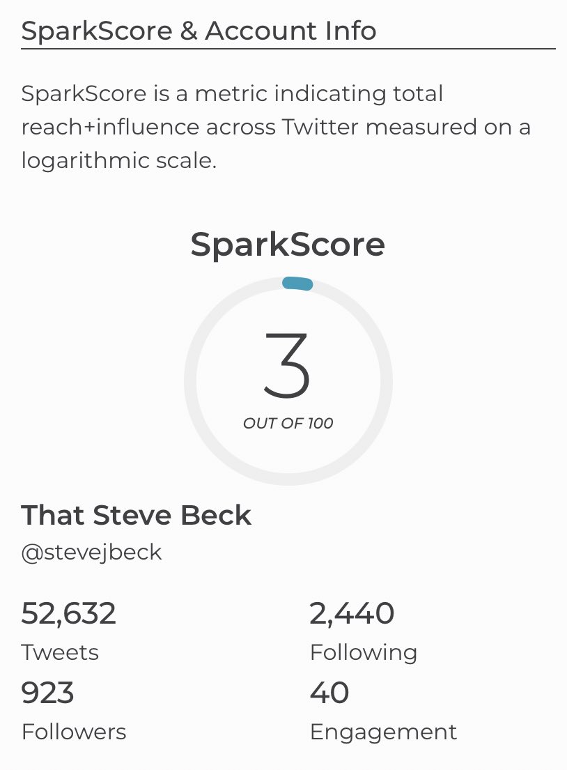 stevejbeck's tweet image. My SparkScore is 3 and I have an engagement score of 40. Learn more about the new tool from @sparktoro and get your SparkScore at sparktoro.com/tools/sparksco… #sparkscore