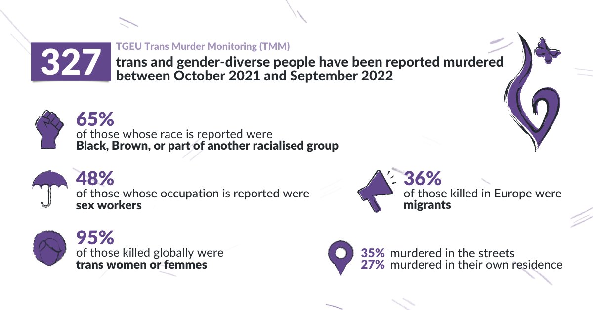 A minimum of 327 #trans people were killed or took their lives this last year around the world. 8 in the UK died, 1 by stabbing, 7 by suicide – one a trans man prisoner. To remember trans folk is not to ignore the 2 women killed weekly in the UK, 200 daily worldwide. #TDOR