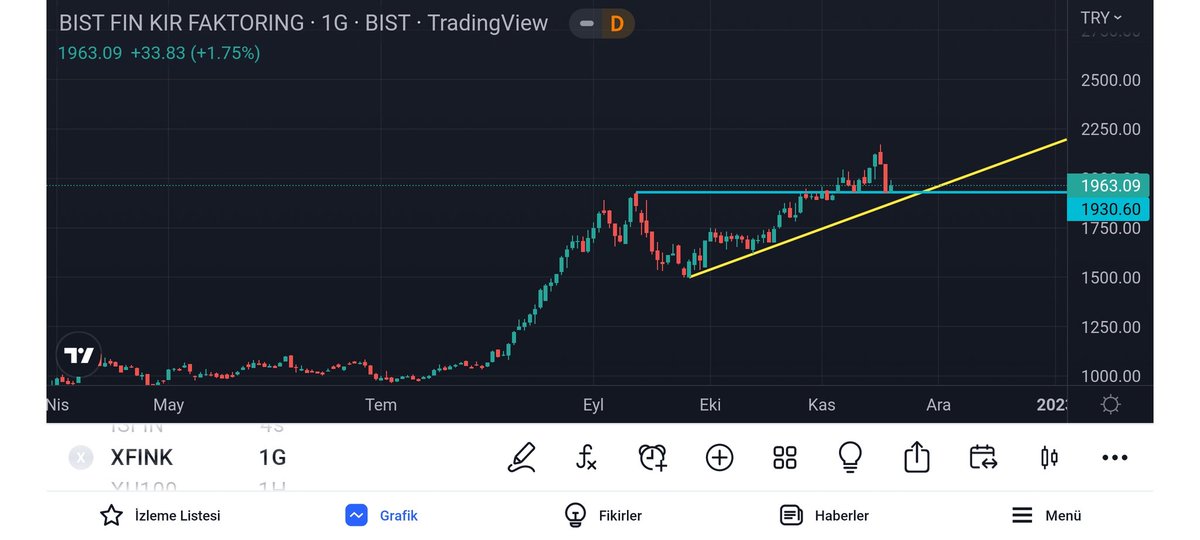 #xfınk #ısfın finansal kiralama endeksinde ath teyiti ve onay mumu var. Grafiği desteğe yakın ve olgunlaşmış flaması olan #ısfın dikkat çekiyor.