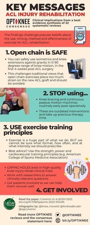 🚨What should we being doing for ACL rehabilitation? 🤷‍♀️ NEW #BJSMBlog summarises the findings from the recent OPTIKNEE systematic review See the #Infographic below for the #TakeHomeMessages ✅ 👉 bit.ly/3g5Adrc