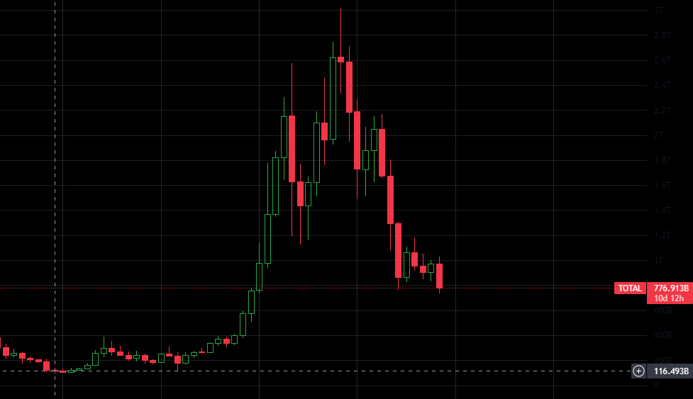 kun987655432's tweet photo. 当前加密货币总市值777B
稳定币供应量
USDT：66B
USDC：44B
BUSD：23B
DAI：6B
稳定币供应量占加密货币总市值的比重近似为18%
而2018年底那轮熊市，加密货币总市值为110B，稳定币供应量仅为2B多
稳定币供应量占加密货币总市值的比重近似为2%
这个数据说明，现在加密货币泡沫相对而言已经少了很多 https://t.co/afHVzT5Zsa