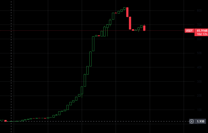 kun987655432's tweet photo. 当前加密货币总市值777B
稳定币供应量
USDT：66B
USDC：44B
BUSD：23B
DAI：6B
稳定币供应量占加密货币总市值的比重近似为18%
而2018年底那轮熊市，加密货币总市值为110B，稳定币供应量仅为2B多
稳定币供应量占加密货币总市值的比重近似为2%
这个数据说明，现在加密货币泡沫相对而言已经少了很多 https://t.co/afHVzT5Zsa