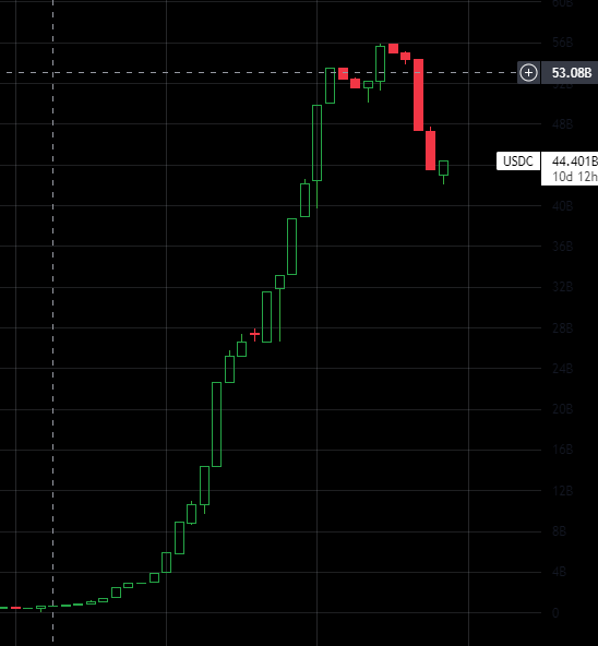 kun987655432's tweet photo. 当前加密货币总市值777B
稳定币供应量
USDT：66B
USDC：44B
BUSD：23B
DAI：6B
稳定币供应量占加密货币总市值的比重近似为18%
而2018年底那轮熊市，加密货币总市值为110B，稳定币供应量仅为2B多
稳定币供应量占加密货币总市值的比重近似为2%
这个数据说明，现在加密货币泡沫相对而言已经少了很多 https://t.co/afHVzT5Zsa