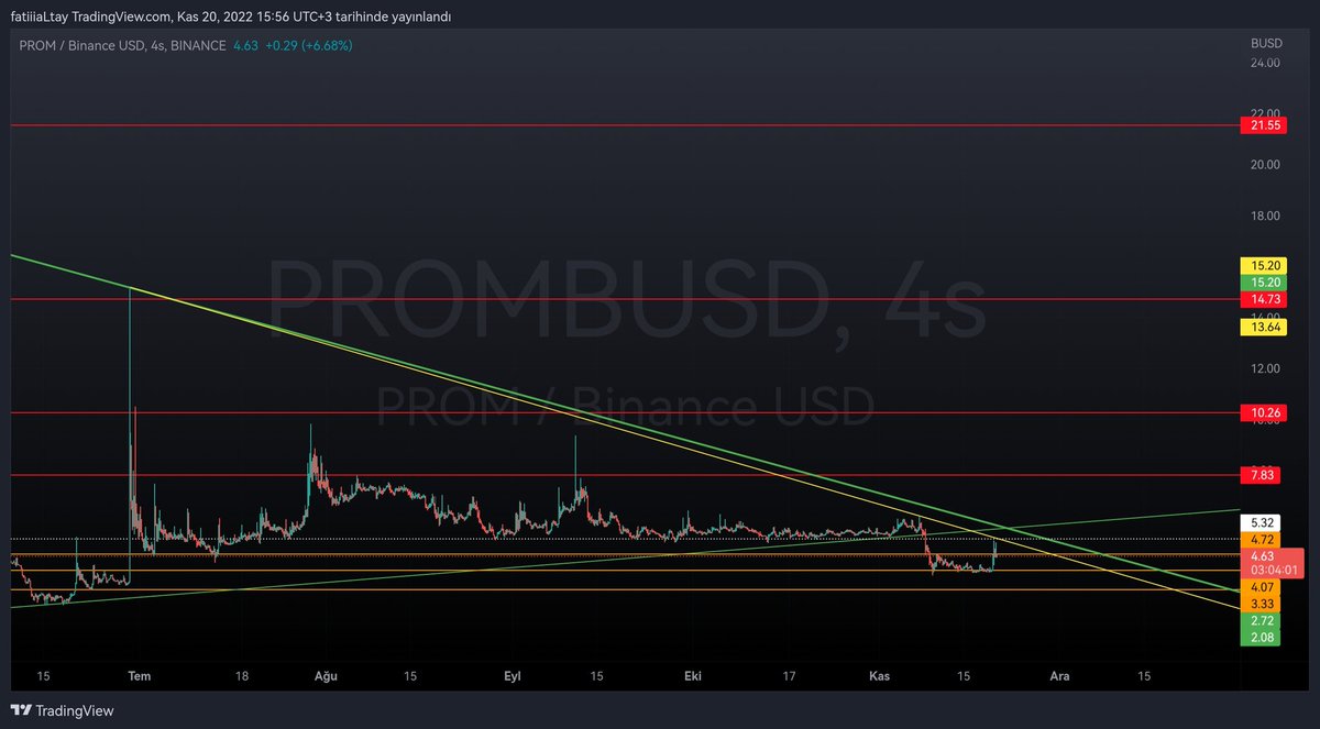 blackcrypto_tr's tweet photo. #Spot yapanlar için #PROM
Geçen ay paylaştığımız destekler nokta çalıştı.
Grafiği kırılımı bu şekilde güncelleyelim.
5.32 üzerinde bizim için daha iyi olur.
Ufaktan spot sepeti yapmaya başlayalım.
#PROMBUSD #promusdt #Bitcoin #QatarWorldCup2022 #Messi𓃵 #Elonmusk https://t.co/mf7st8Oivc
