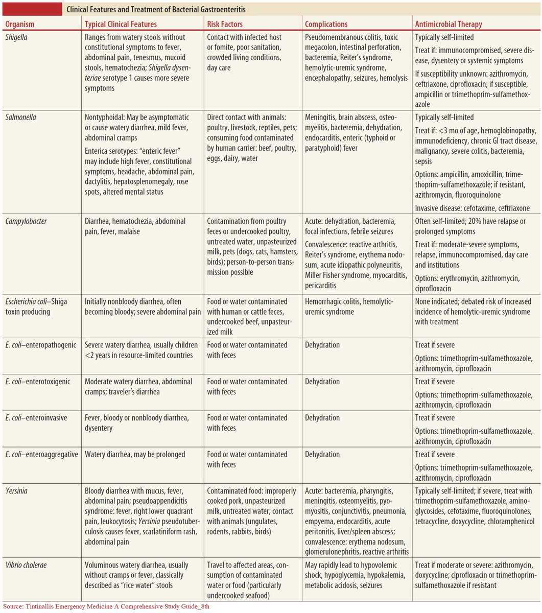 Manual Of Medicine on Twitter "Clinical Features and Treatment of Bacterial Gastroenteritis 