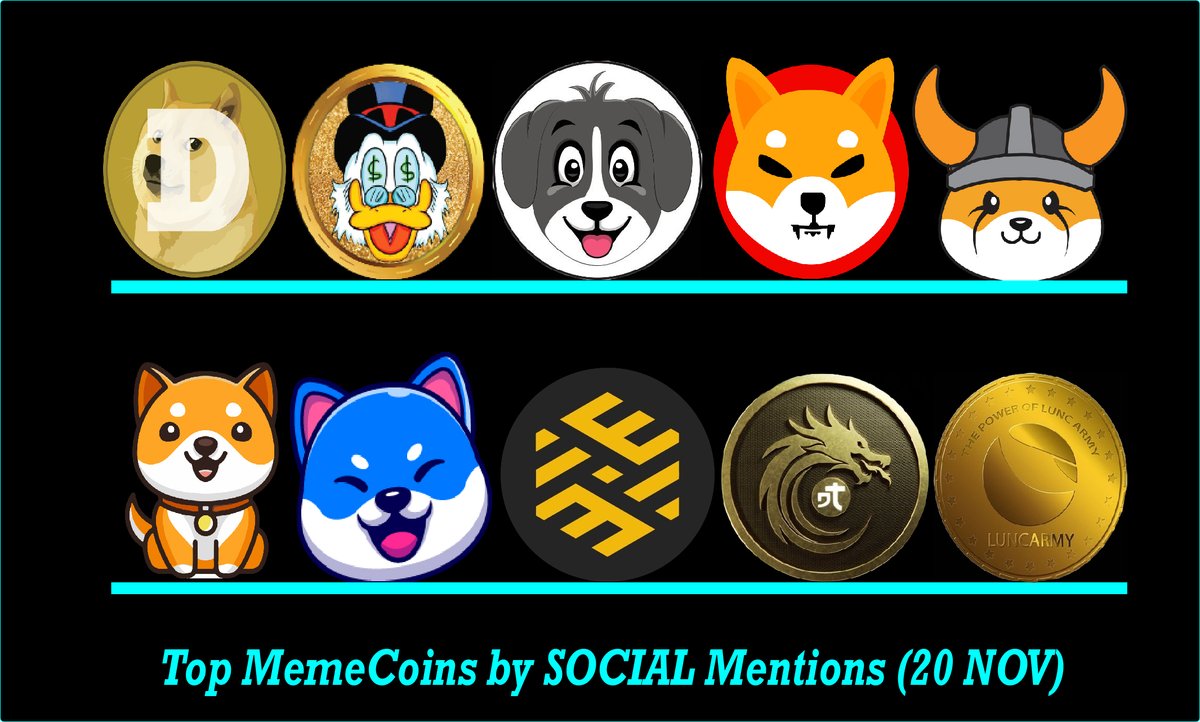 Top #memecoins by SOCIAL Mentions (20 NOV) 

$DOGE 
$QUACK
$COLLIE
$SHIB
$FLOKI
#BABYDOGE 
$VINU
$EARN
$TSUKA
#LUNCARMY

Follow us 
@BlackstarsMKTCR

Source     
<a href="/LunarCrush/">🌕™</a>