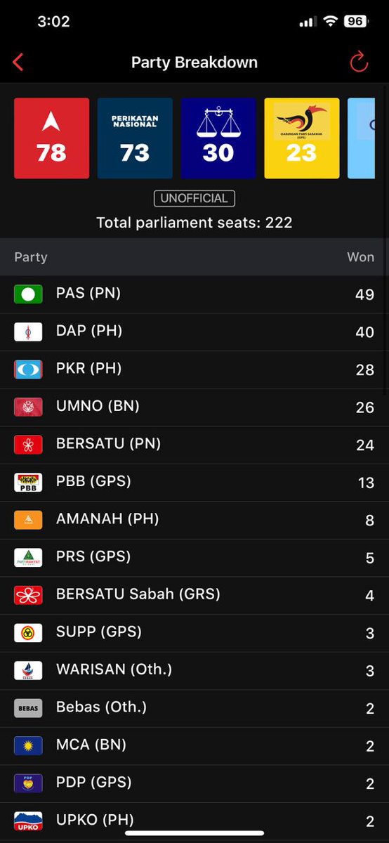 BroRuz's tweet photo. Anwarisme said: 
Anwar paling ramai orang vote

Sedangkan :

#noanwar

Mintak nyawa ke zahid ke tu? https://t.co/3S4Jk7sx8a