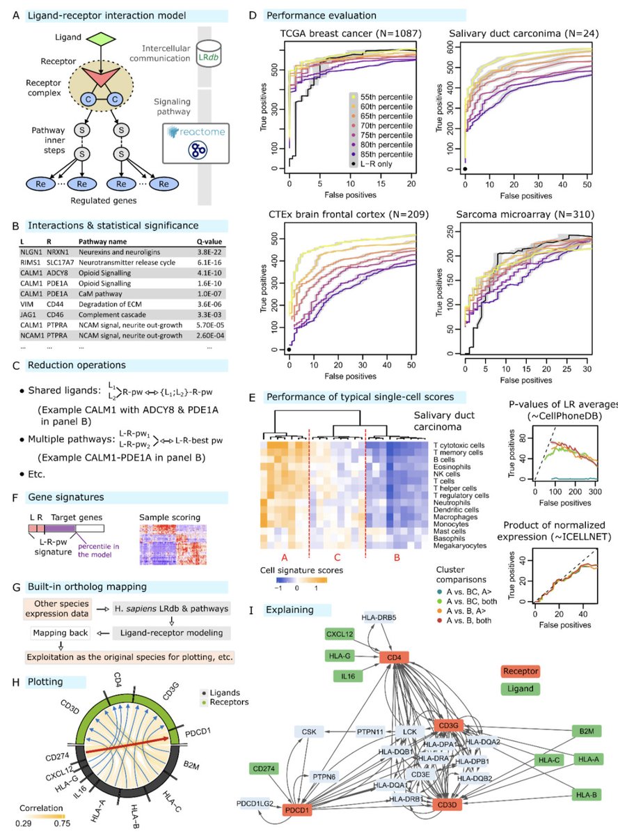 razoralign's tweet photo. BulkSignalR: Inferring ligand-receptor cellular networks from bulk and spatial transcriptomic datasets https://t.co/qf6xQROYPo https://t.co/G1RZOyhVey