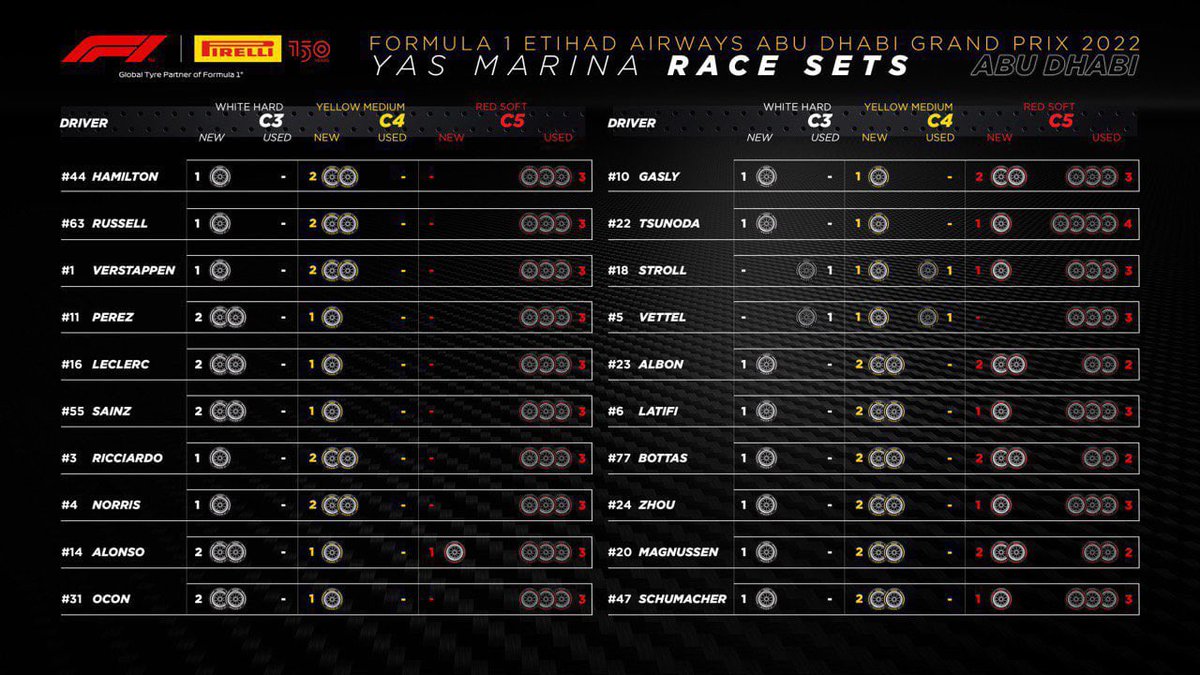 trofeo5_pirelli's tweet photo. 2022年 F1アブダビGPの決勝‼️ #ピレリ #ピレリモータースポーツ #trofeo5 #トロフェオ5 #wepirelli @pirellisport https://t.co/bEPQUo60yw