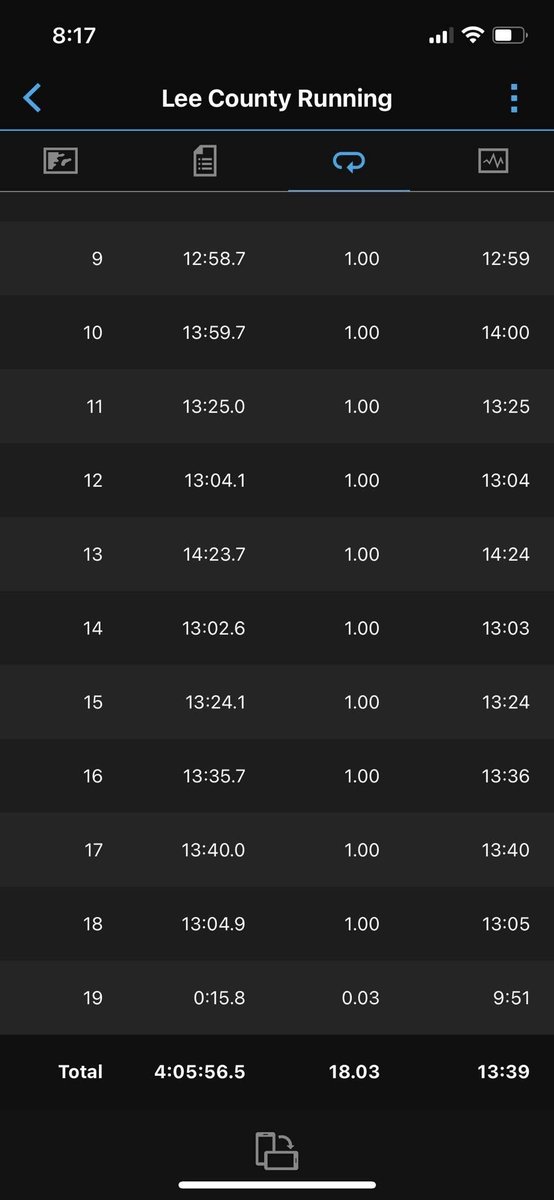 This is proof that <a href="/JeffGalloway/">JeffGalloway</a> #RunWalkRun works.   60/60 interval works great for me.   Almost hit my 18 miles in 4 hour mark (just a touch over - had to readjust in mile 10).  <a href="/WaltDisneyWorld/">Walt Disney World</a> <a href="/runDisney/">runDisney</a> #MarathonWeekend in 44 days!  #marathon #training #marathoner