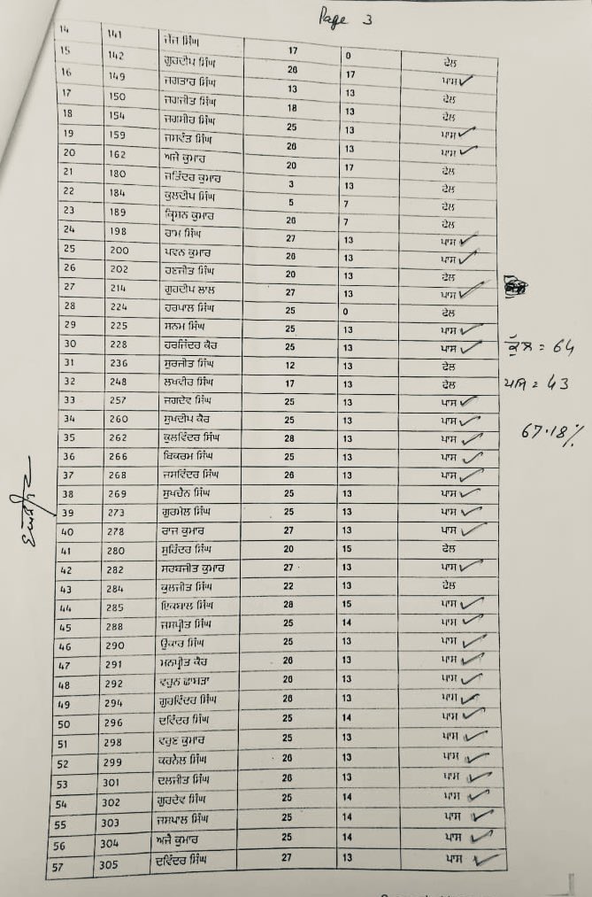 SukhpalKhaira's tweet photo. I urge @BhagwantMann to inquire how 55% or 60 of 120 candidates who applied for revaluation of marks in promotion exams of Naib Tehsildar having 8 papers pass? Especially how 67% pass Urdu exam? I’m told they paid 1 lac per paper to pass each of total 8 papers! Probe Urdu TRUTH ! https://t.co/IpFKm6fB9F
