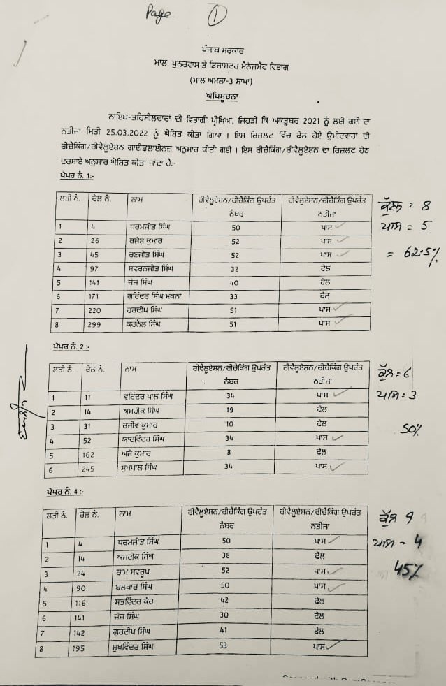 SukhpalKhaira's tweet photo. I urge @BhagwantMann to inquire how 55% or 60 of 120 candidates who applied for revaluation of marks in promotion exams of Naib Tehsildar having 8 papers pass? Especially how 67% pass Urdu exam? I’m told they paid 1 lac per paper to pass each of total 8 papers! Probe Urdu TRUTH ! https://t.co/IpFKm6fB9F