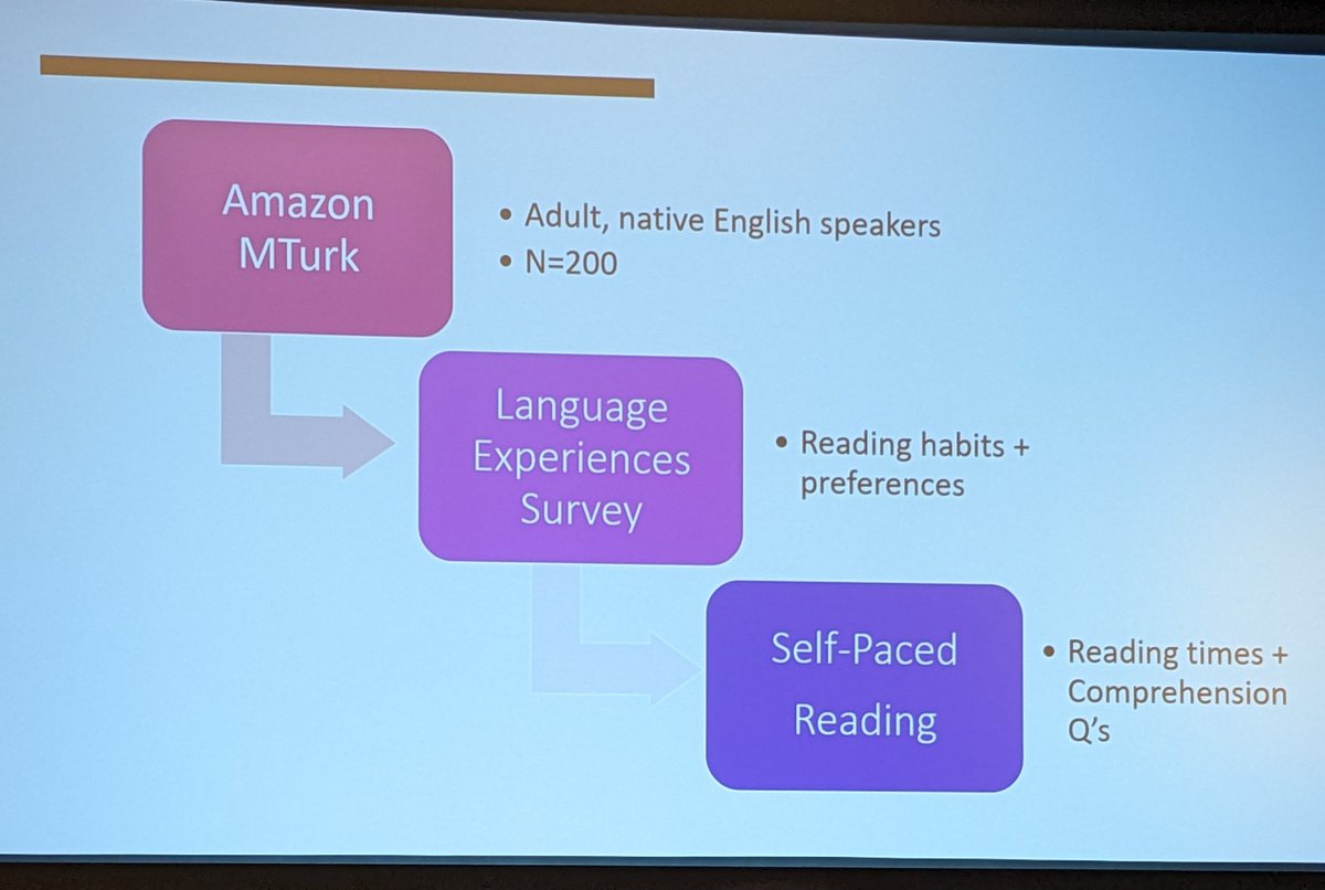 lkfazio's tweet photo. Ansley Potter &amp; @duane_g_watson examined how people's reading habits shape their understanding of language and complex syntax. People who spend more time reading showed a smaller difference between time to read complex and simple syntax. #psynom22 https://t.co/1dKGeyGY9d