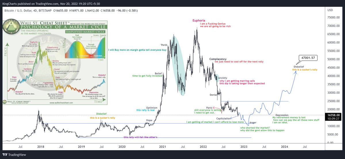 📢✍️ Here is the Update ... #BTC #Bitcoin The Psychology of a market cycle 2.0 2022 Version The Psychology Of A Market Cycle Crypto The last time was posted in 2020 and it's played out well very 🔥 now update again Like RT appreciated 🔥✍️🦁🏆 @faizfalak3