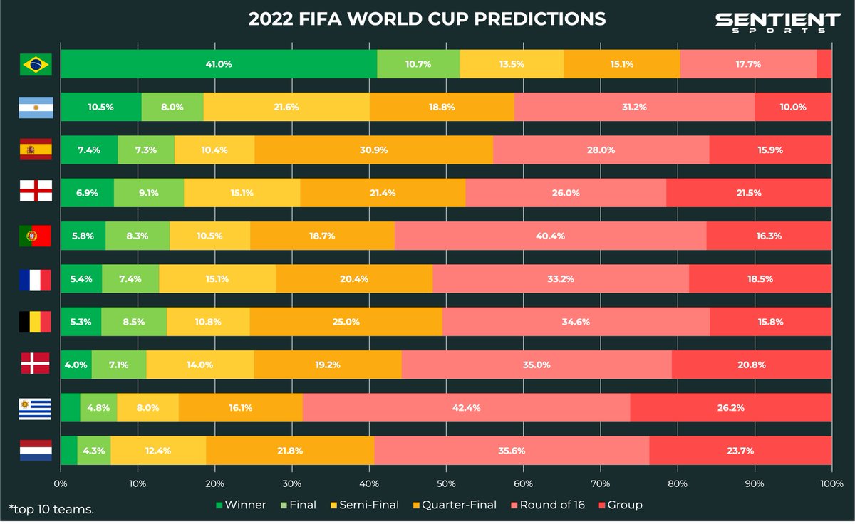 With the 2022 FIFA World Cup kicking off today in Qatar, we use our match prediction model to simulate the outcome of the tournament. We ran 5,000 Monte Carlo simulations and show the results for how far we expect our top 10 teams to reach in the competition ⚽ 📊