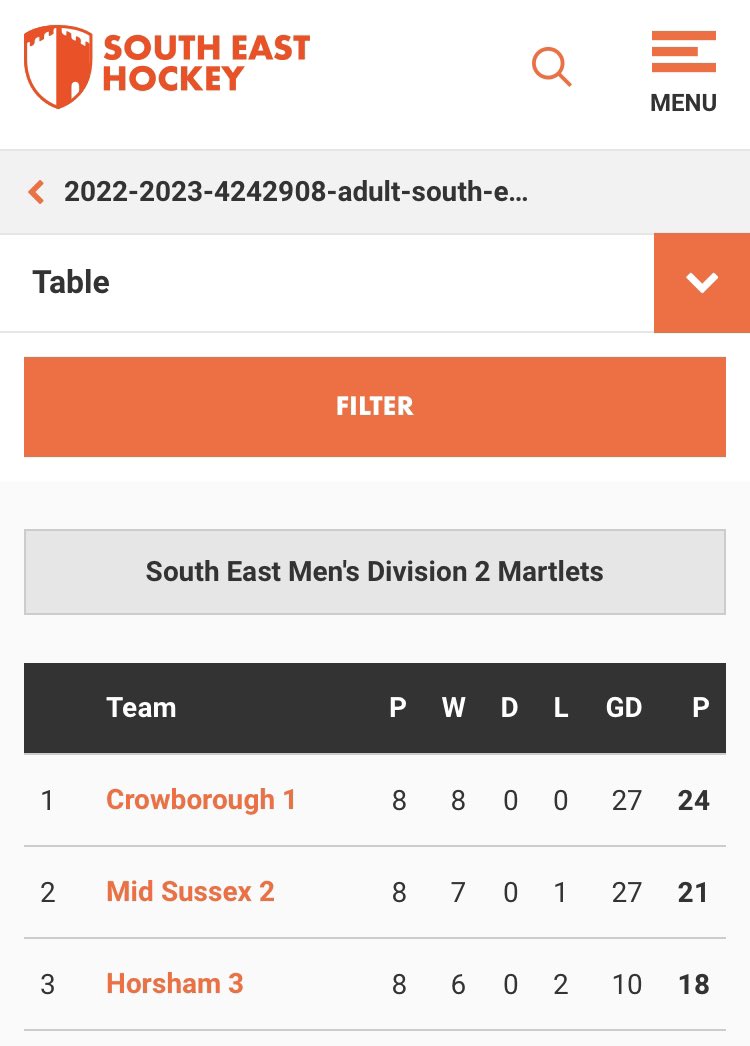 BenTM1973's tweet photo. Four goals yesterday for Ollie, as #Crowborough M1s crushed South Saxons 10-1. Making it 8 wins from 8 matches this season for the team 🏑#hockey #hockeyfamily #sport https://t.co/tu0gjXlfdf