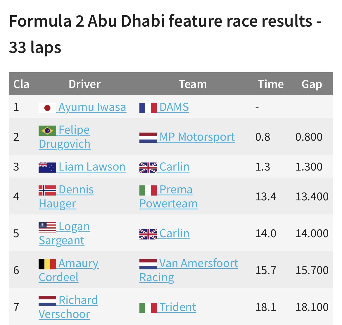 TheFlyingLapPod's tweet image. And with that 5th place, @LoganSargeant has enough points for his @fia #superlicence and will be joining @williamsf1 @DoriltonC for the 2023 @F1 season!

#America