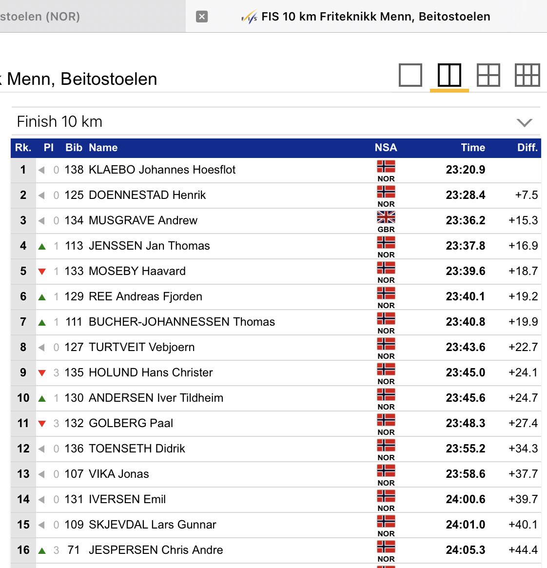 Good day at Beito in the 10k free (skate).  Muzzy on the podium