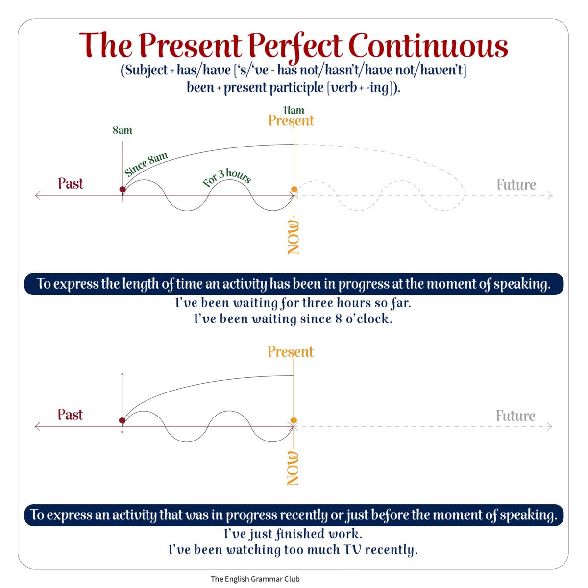 grammar_club's tweet photo. We use the Present Perfect Continuous to describe an action that started in the past and recently finished and which has visible results or to describe an action that started in the past that will probably continue into the future. #grammar #English https://t.co/1YOQgp11Q9