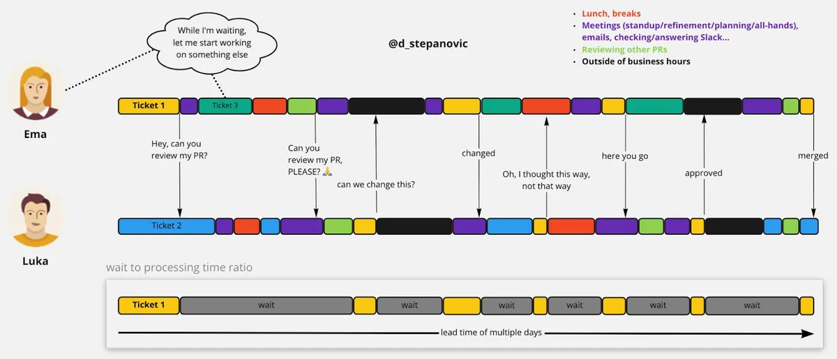 bibryam's tweet photo. Comparison of Code Reviews vs Pair Programming 
https://t.co/s2Ahx0aDc8
through @InfoQ https://t.co/QbEJ2lrVhN