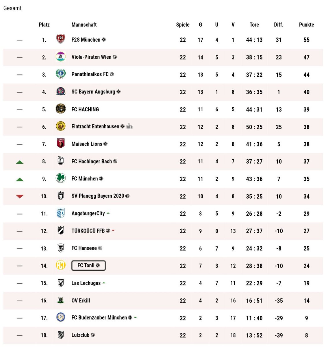 FcTonii's tweet photo. Nach 22 ST befinden wir uns weiter im Abstiegskampf. 
Die letzten beiden Siege und die spielerischen Auftritte machen aber Hoffnung. 🤞 https://t.co/2JVEsSEHzl